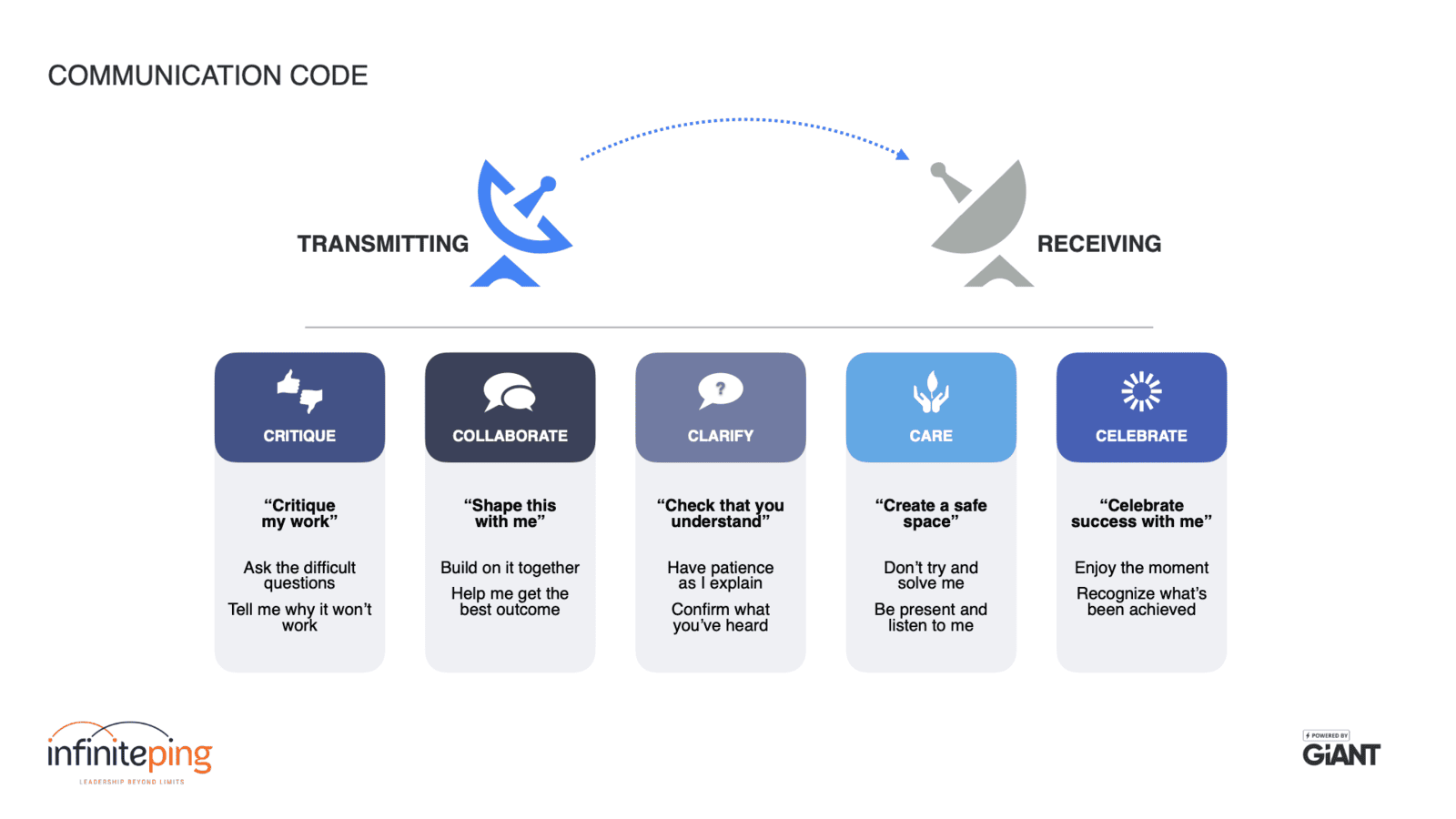 The Communication Code